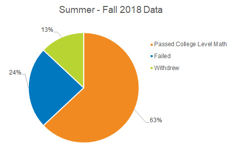 Summer to Fall 2018 Data Math Co Req Story